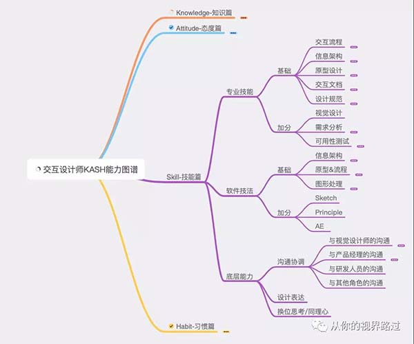 網(wǎng)頁交互設計