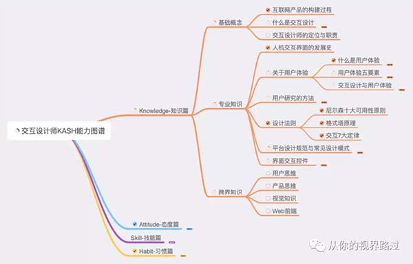 網(wǎng)頁交互設計