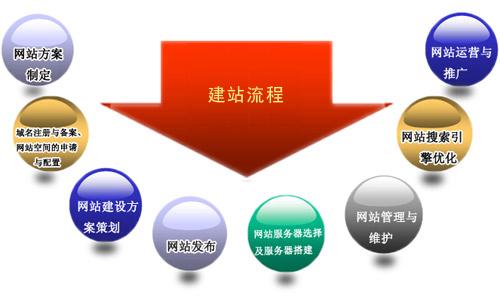 企業(yè)官網(wǎng)建設(shè)有哪些流程？