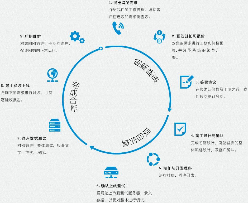 網站建設基本流程有哪些？分別是什么？