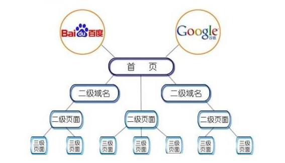 企業(yè)網站結構布局