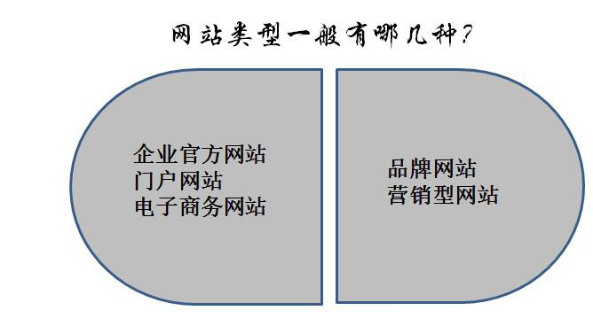 網(wǎng)站如何分類