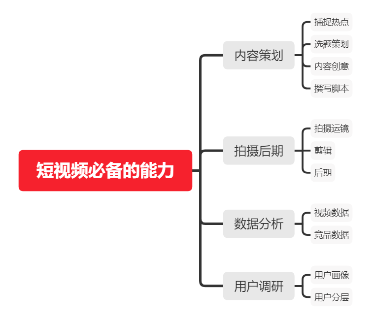 如何從零開始，學(xué)習(xí)短視頻運營？