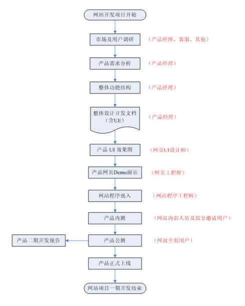 網(wǎng)站開發(fā)流程