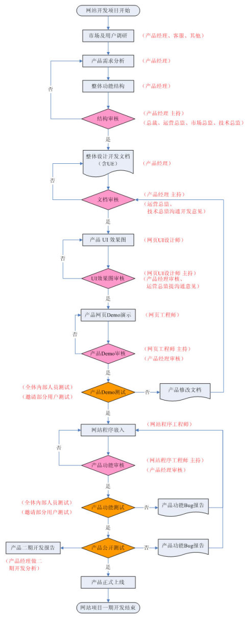 網(wǎng)站開發(fā)流程