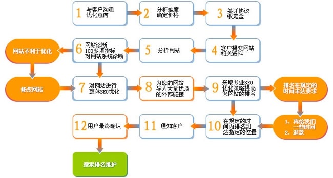 網站優(yōu)化流程