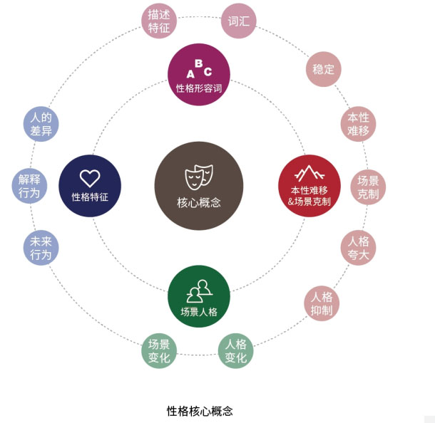 從性格角度分析如何設(shè)計(jì)網(wǎng)頁