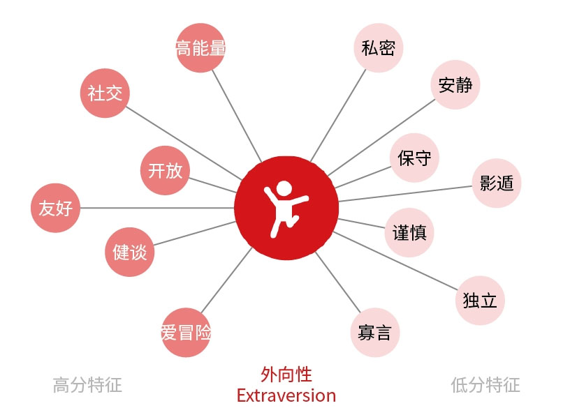 從性格角度分析如何設(shè)計(jì)網(wǎng)頁