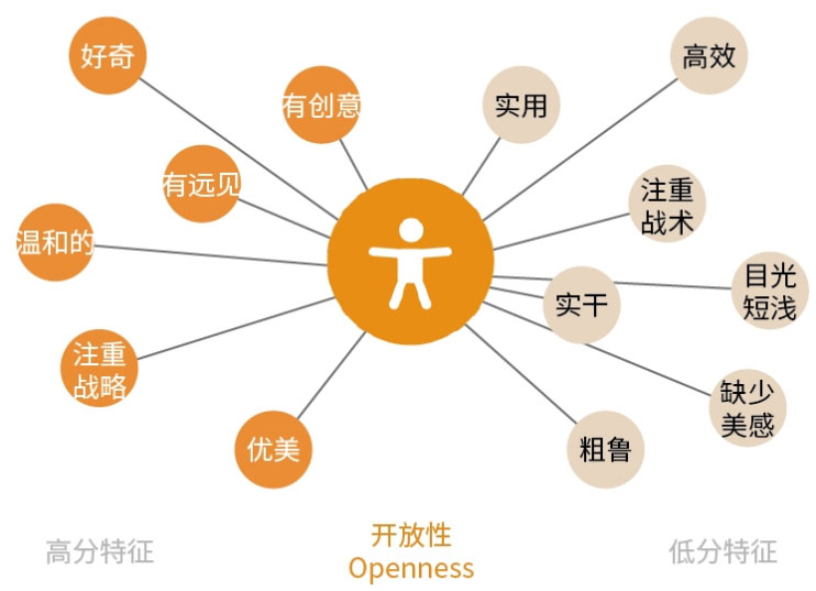 從性格角度分析如何設(shè)計(jì)網(wǎng)頁