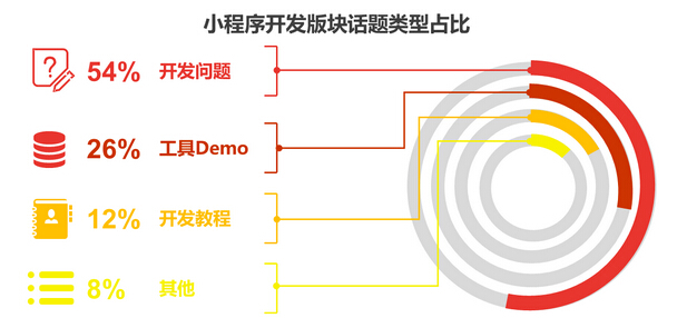 小程序開發(fā)能否撐起微信的大未來，帶給我們?nèi)碌氖澜? title=