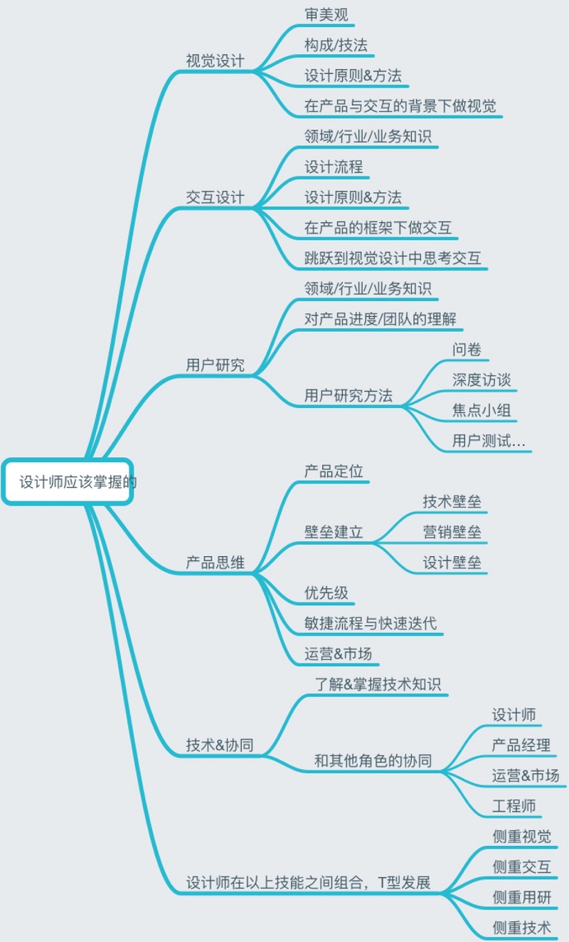 初級交互設(shè)計(jì)師該具備哪些能力