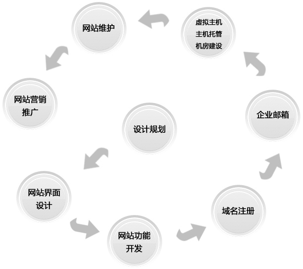 企業(yè)網(wǎng)站制作具體流程