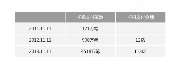 增長(zhǎng)5.6倍支付寶：2013年雙十一相對(duì)2012年手機(jī)支付金額增長(zhǎng)9.4倍！