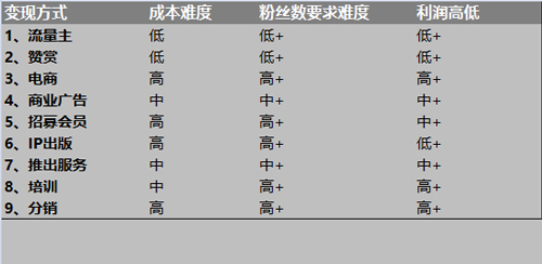 微信公眾號怎么變現(xiàn)？