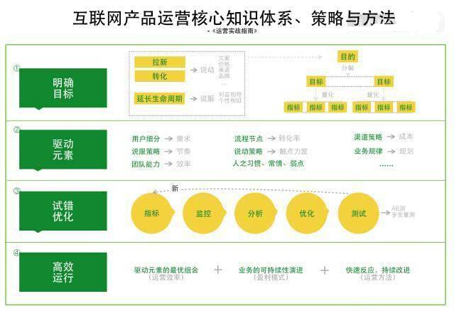 如何正確理解運(yùn)營(yíng)