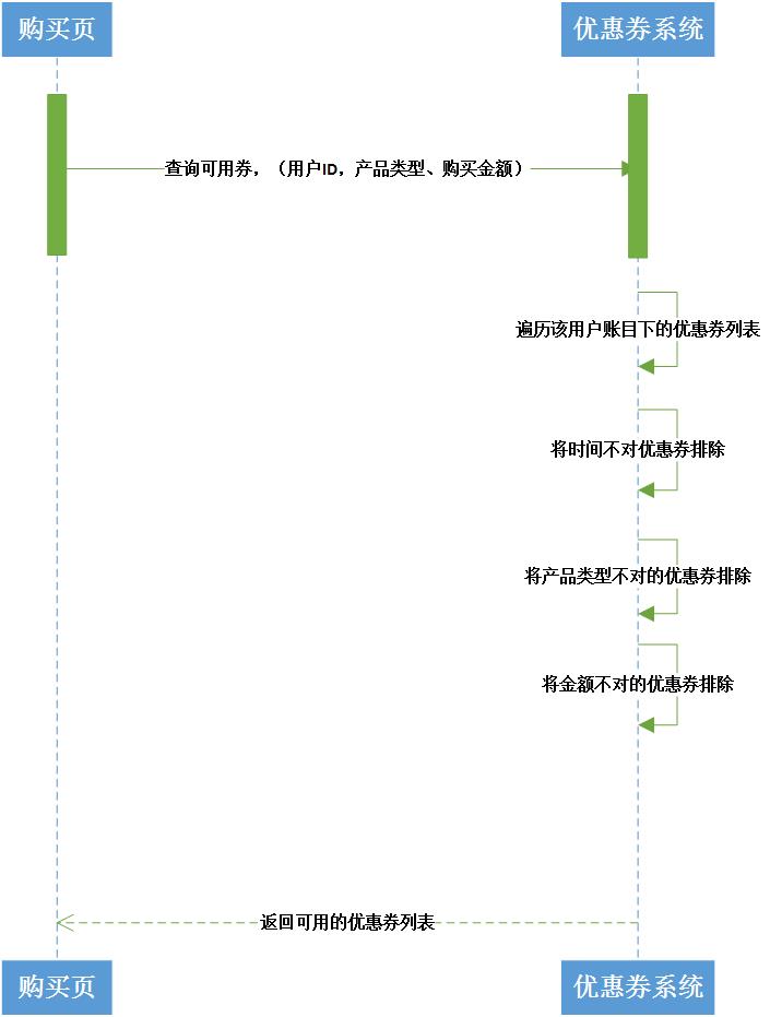 優(yōu)惠券該如何設(shè)計(jì),優(yōu)惠券應(yīng)怎樣設(shè)計(jì),優(yōu)惠券設(shè)計(jì)的方法