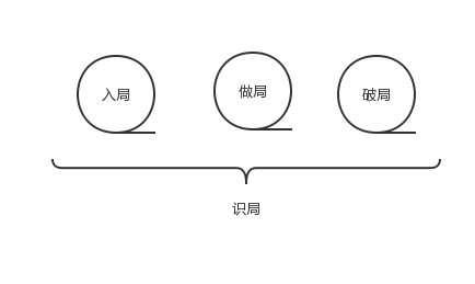  拜讀《運(yùn)營之光》之后，揭秘四個局