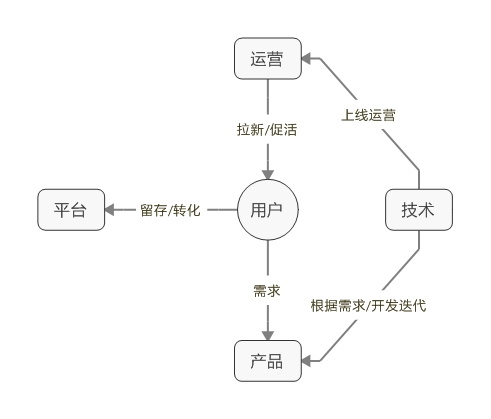  拜讀《運(yùn)營之光》之后，揭秘四個局