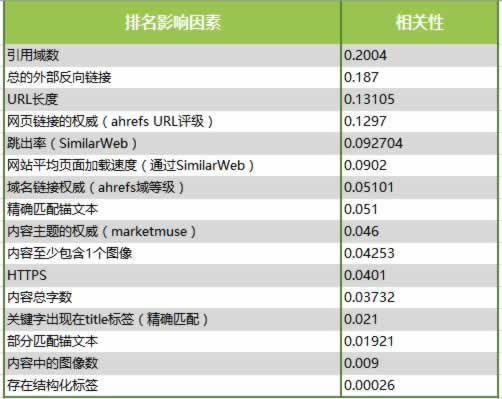 分析了100萬(wàn)個(gè)搜索結(jié)果，驗(yàn)證了16個(gè)SEO優(yōu)化的核心影響因素 SEO推廣 第1張