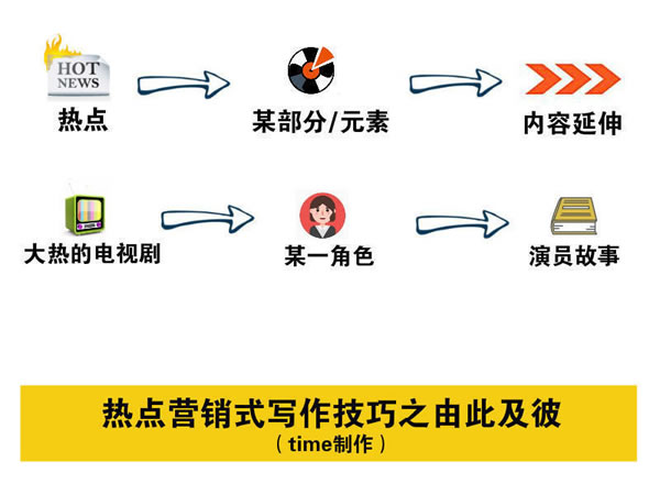 寫文章不賺錢？你應(yīng)該學(xué)會(huì)熱點(diǎn)營銷式寫作 經(jīng)驗(yàn)心得 第3張