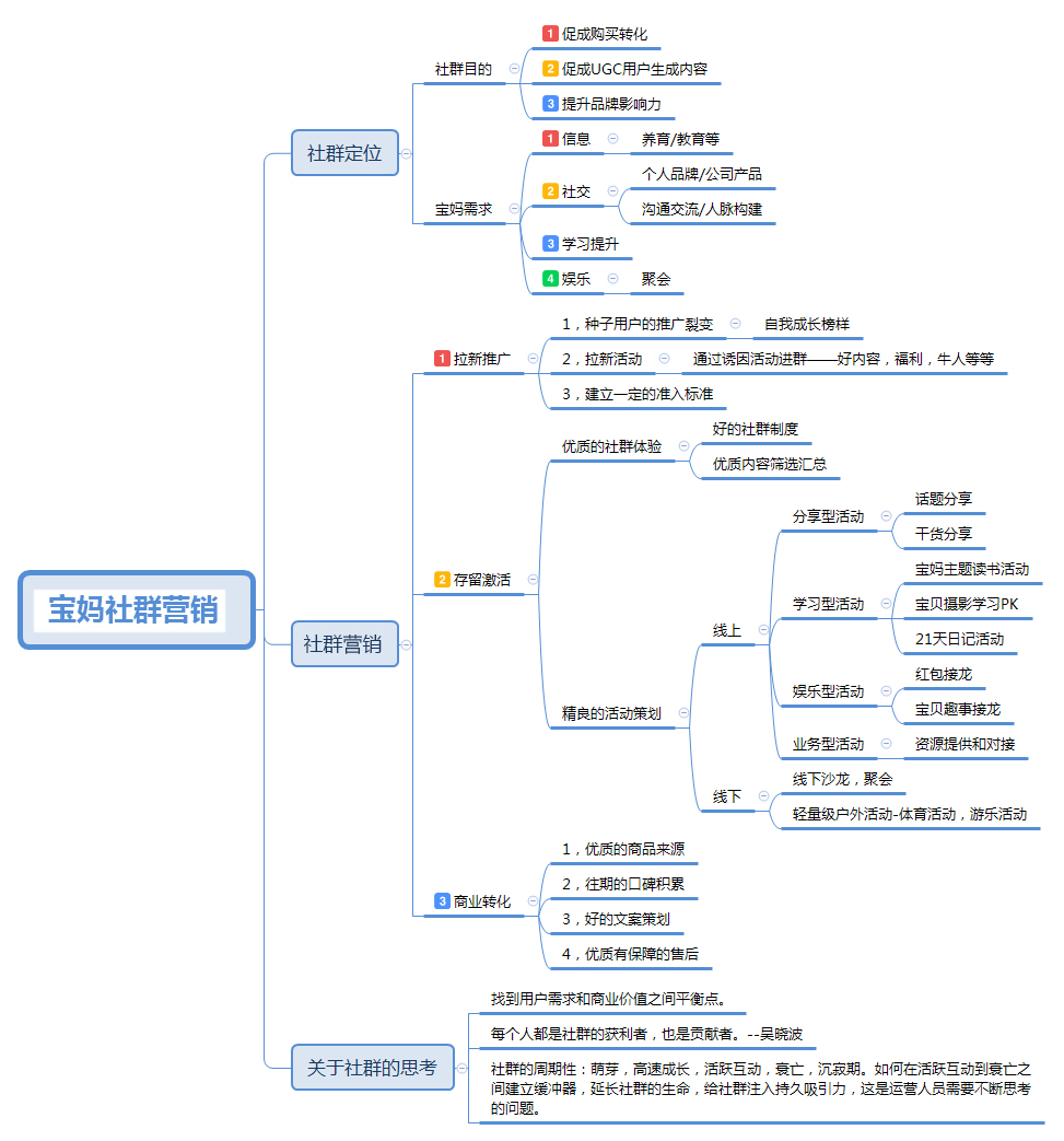 社交營銷方案