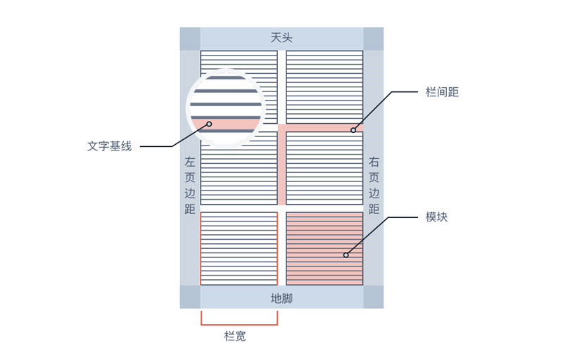 網(wǎng)頁設(shè)計(jì)中的柵格系統(tǒng)知識點(diǎn)