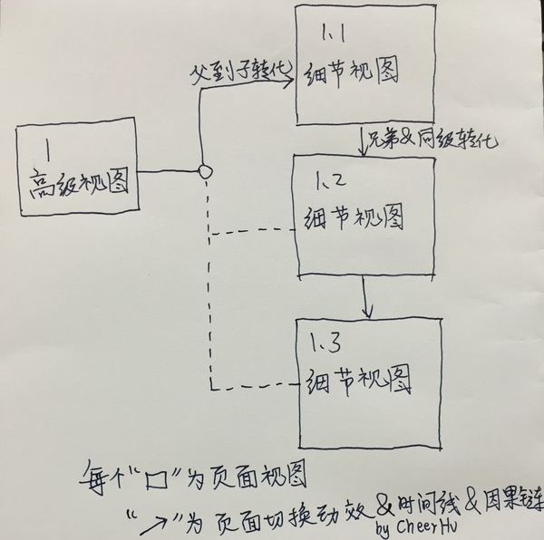 移動界面的動效類型/分類維度有哪些？,互聯(lián)網(wǎng)的一些事