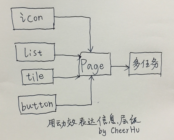 移動界面的動效類型/分類維度有哪些？,互聯(lián)網(wǎng)的一些事