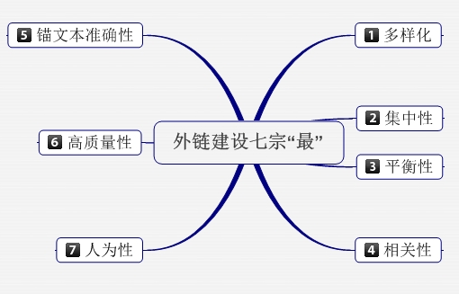 保持SEO外鏈長期有效在辦法有哪些？