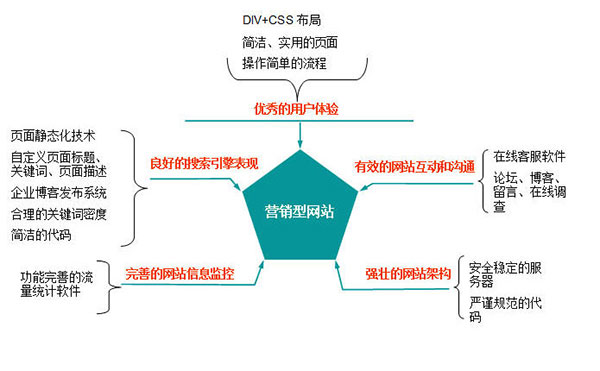 好營銷網(wǎng)站的標準定義