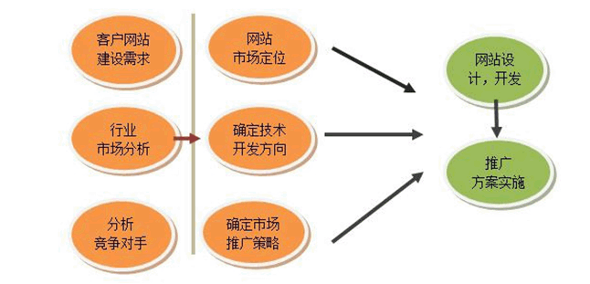 網(wǎng)站建設(shè)流程