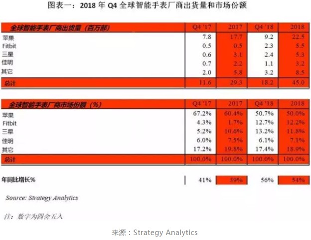 智能手表市場回暖，一場大戰(zhàn)在所難免！ 如何免費制作網站