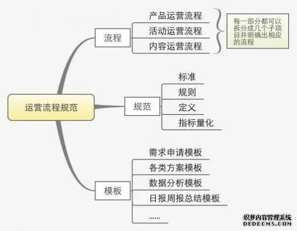 一份完整的運(yùn)營方案應(yīng)包含的七個(gè)方面 咋樣做網(wǎng)站