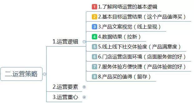 運營方案怎么寫？這有1份完整的思維導(dǎo)圖框架供你參考 做網(wǎng)站貴嗎