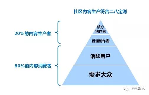 3大原則、4大策略，淺析社區(qū)內容運營 全網營銷怎么做