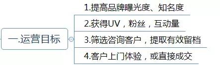 運營方案怎么寫？這有1份完整的思維導(dǎo)圖框架供你參考 做網(wǎng)站貴嗎