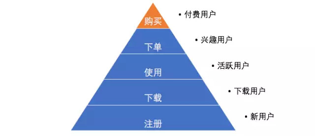 用戶運(yùn)營入門，常見的三種模型和使用條件 菠菜網(wǎng)絡(luò)推廣怎么做