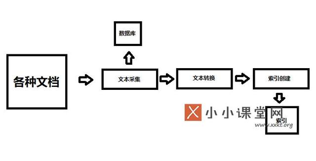 搜索引擎的基本架構(gòu)是什么？為什么要設(shè)計搜索引擎架構(gòu) 如何批量建網(wǎng)站