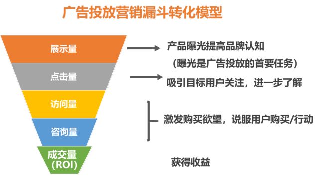 互聯(lián)網(wǎng)廣告的20種形式，5種計費方式，10大ROI評估指標 什么叫營銷網(wǎng)站