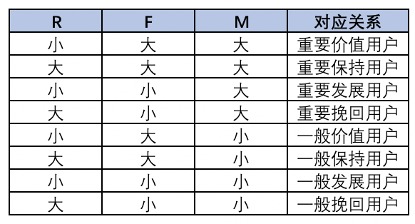 實(shí)現(xiàn)用戶分層的手段——RFM模型 網(wǎng)站怎么優(yōu)化呢