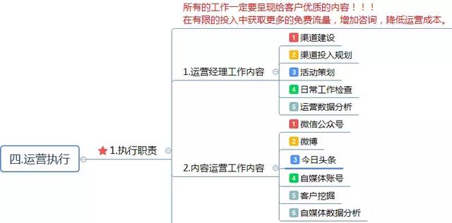 運營方案怎么寫？這有1份完整的思維導(dǎo)圖框架供你參考 做網(wǎng)站貴嗎