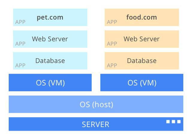 從虛擬主機到Kubernetes帶來的變革 昆山網(wǎng)站建設哪家好