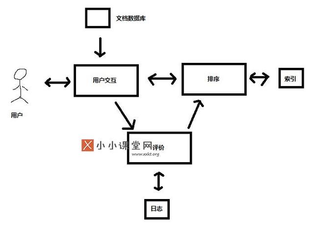 搜索引擎的基本架構(gòu)是什么？為什么要設(shè)計搜索引擎架構(gòu) 如何批量建網(wǎng)站