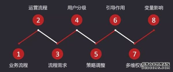 8個(gè)步驟，拆解P2P平臺數(shù)據(jù)運(yùn)營體系 自助建站要多久