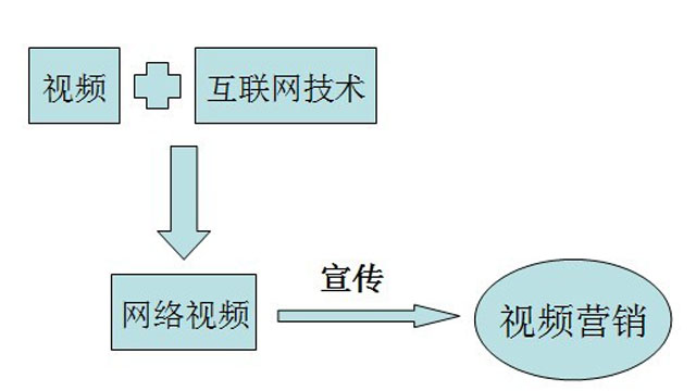 在互聯(lián)網(wǎng)大浪潮下如何做好企業(yè)視頻營銷推廣？ 如何做社交網(wǎng)站