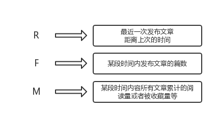 實(shí)現(xiàn)用戶分層的手段——RFM模型 網(wǎng)站怎么優(yōu)化呢