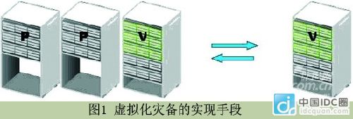 虛擬化技術(shù)災備解決方案原理分析 做網(wǎng)站有用嗎