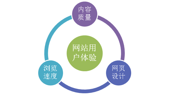 網(wǎng)站建設(shè)用戶體驗