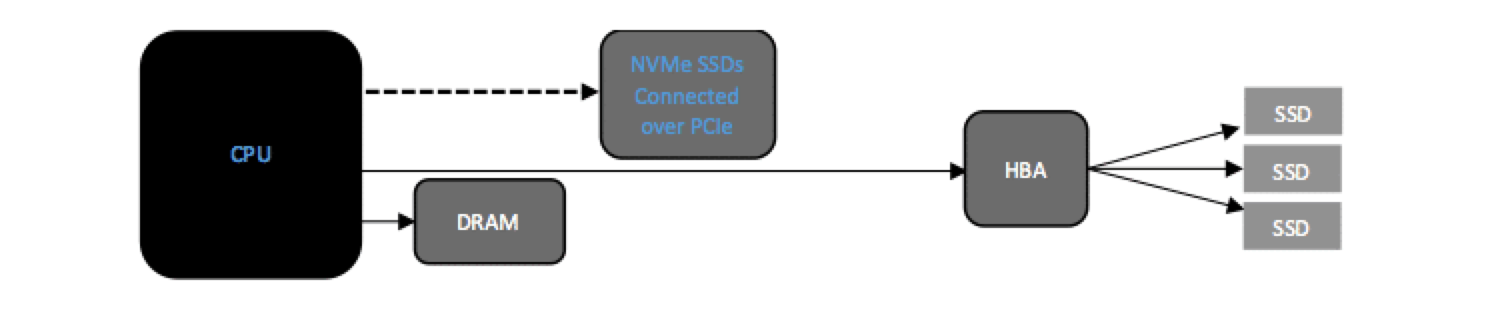 什么是NVMe？