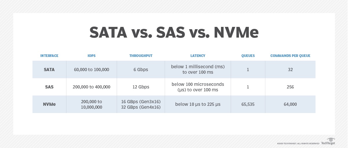 什么是NVMe？